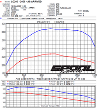 Load image into Gallery viewer, Toyota Landcruiser 200 Series (2005-2022) 4.5 TD V8 ECU REMAPPER (REMOTE TUNE)